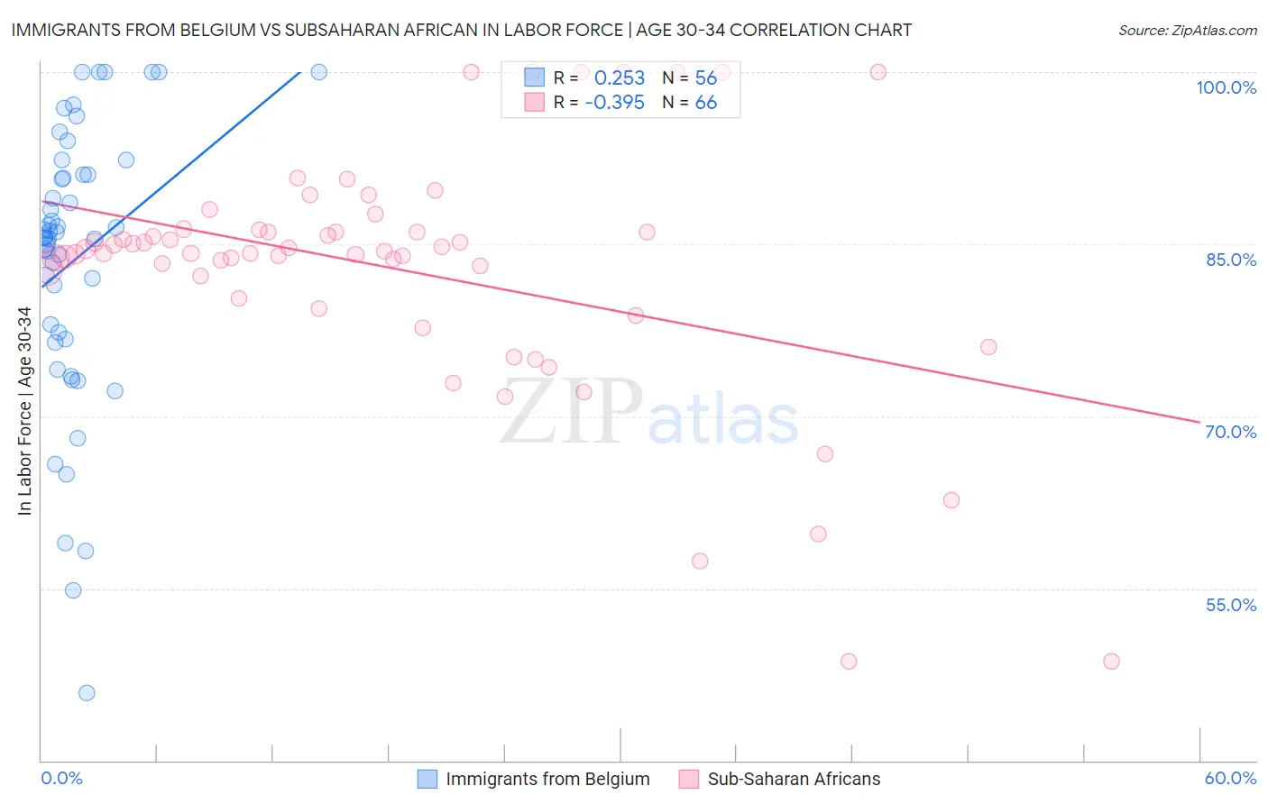 Immigrants from Belgium vs Subsaharan African In Labor Force | Age 30-34