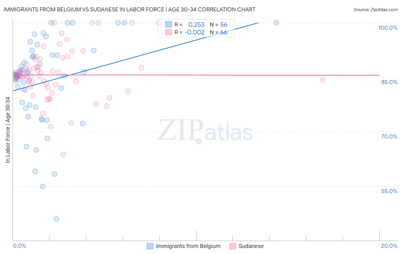 Immigrants from Belgium vs Sudanese In Labor Force | Age 30-34
