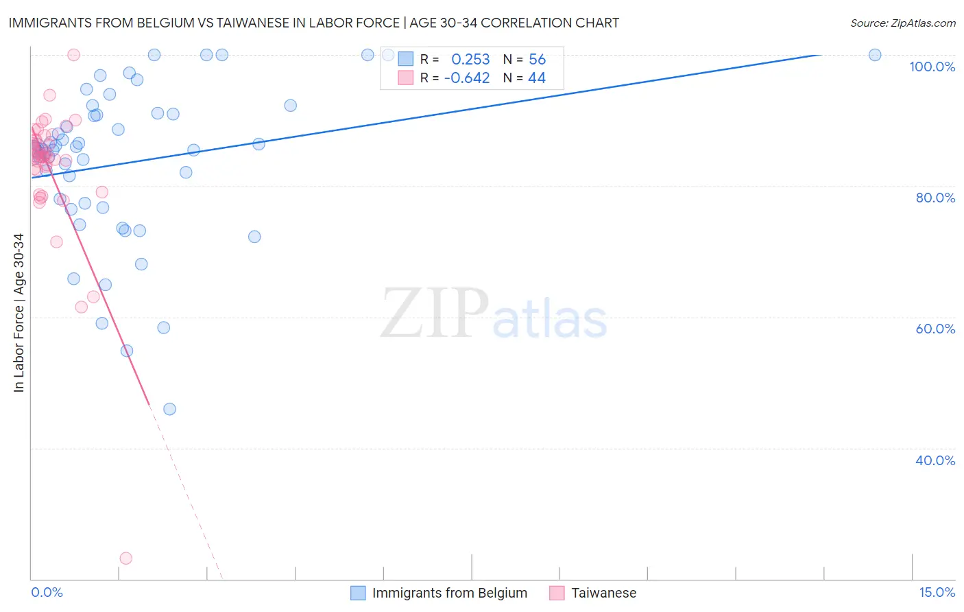 Immigrants from Belgium vs Taiwanese In Labor Force | Age 30-34
