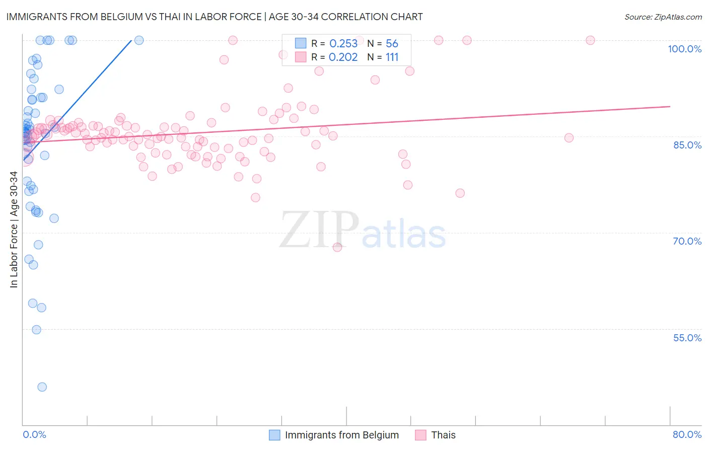 Immigrants from Belgium vs Thai In Labor Force | Age 30-34
