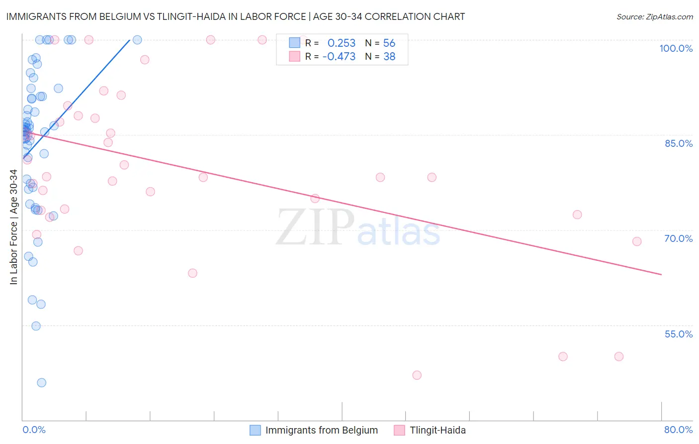 Immigrants from Belgium vs Tlingit-Haida In Labor Force | Age 30-34