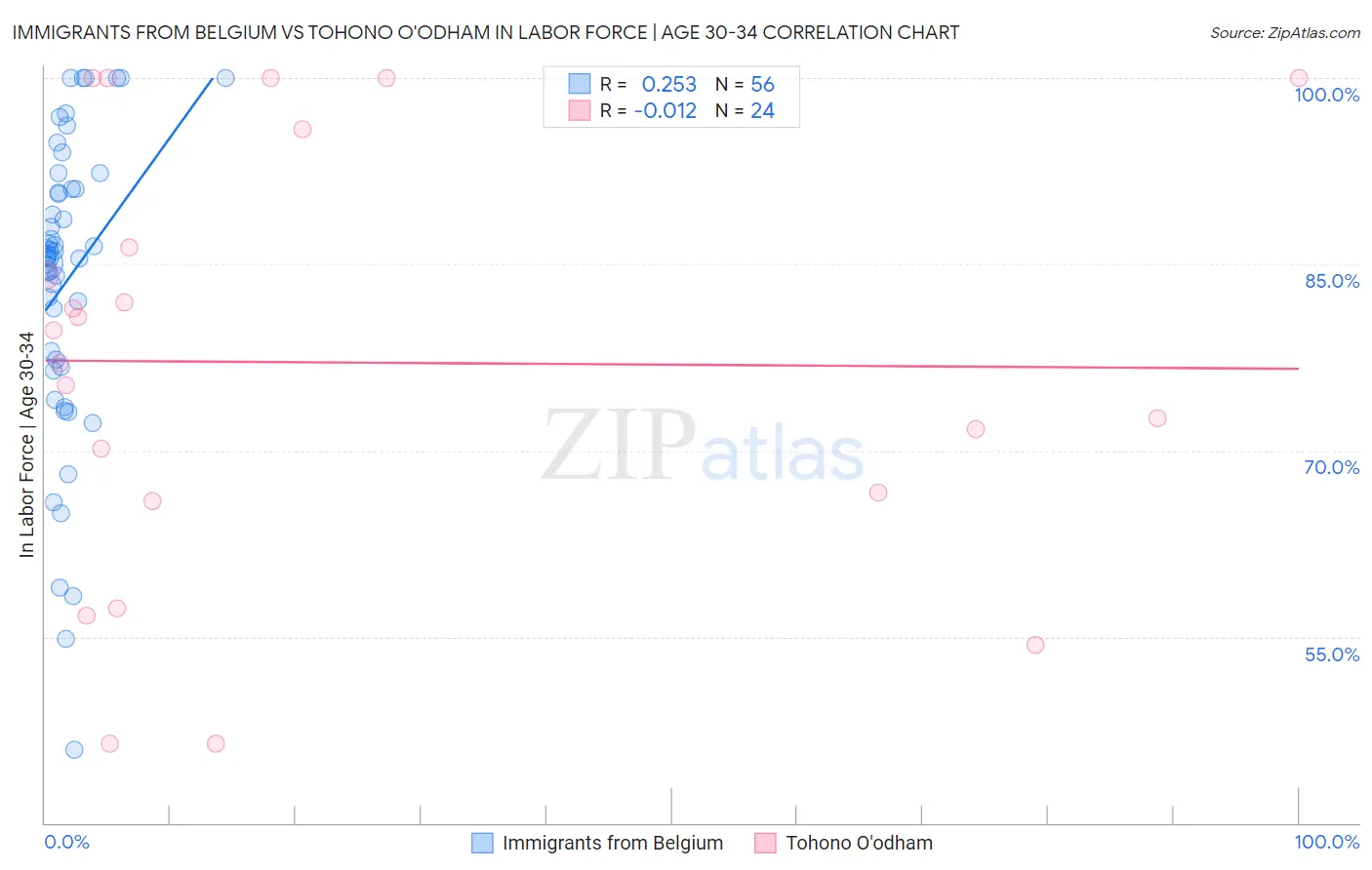 Immigrants from Belgium vs Tohono O'odham In Labor Force | Age 30-34