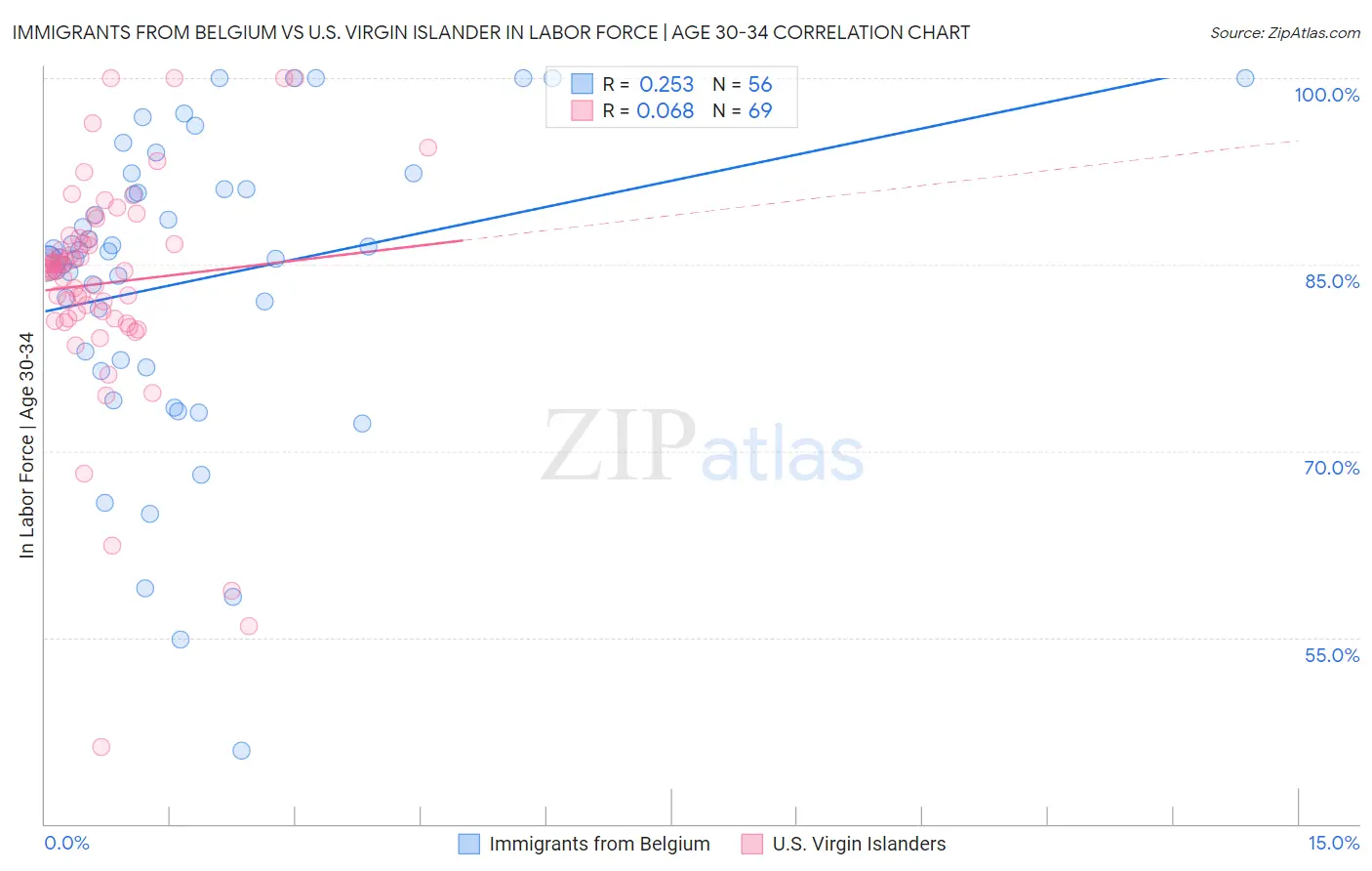 Immigrants from Belgium vs U.S. Virgin Islander In Labor Force | Age 30-34