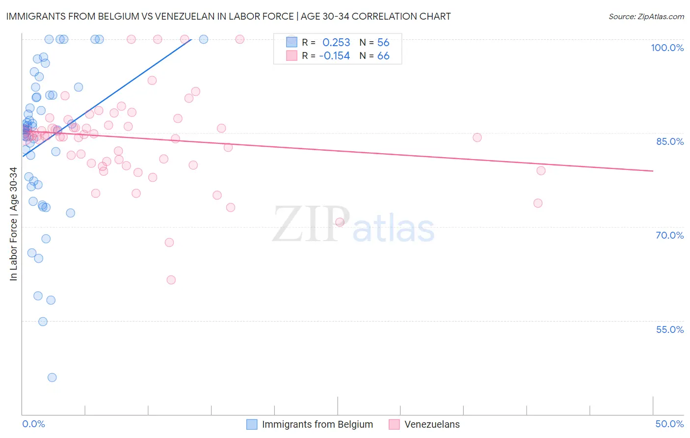 Immigrants from Belgium vs Venezuelan In Labor Force | Age 30-34