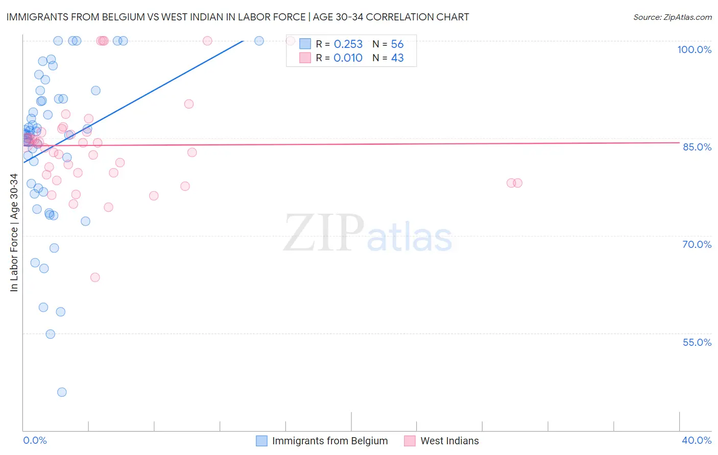 Immigrants from Belgium vs West Indian In Labor Force | Age 30-34