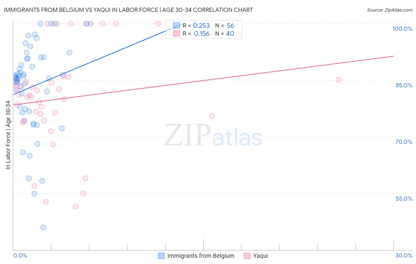 Immigrants from Belgium vs Yaqui In Labor Force | Age 30-34