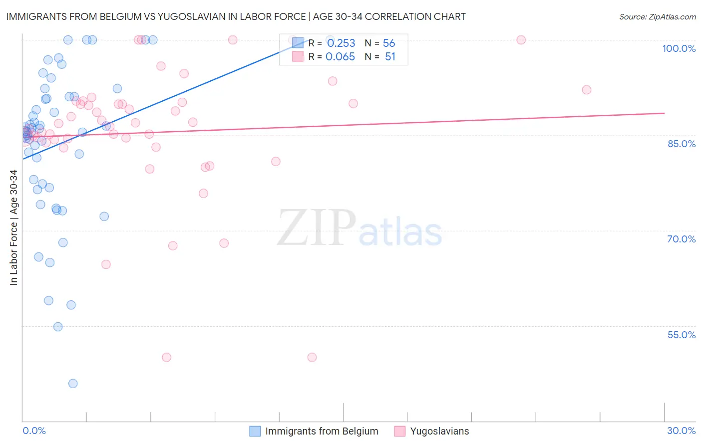 Immigrants from Belgium vs Yugoslavian In Labor Force | Age 30-34