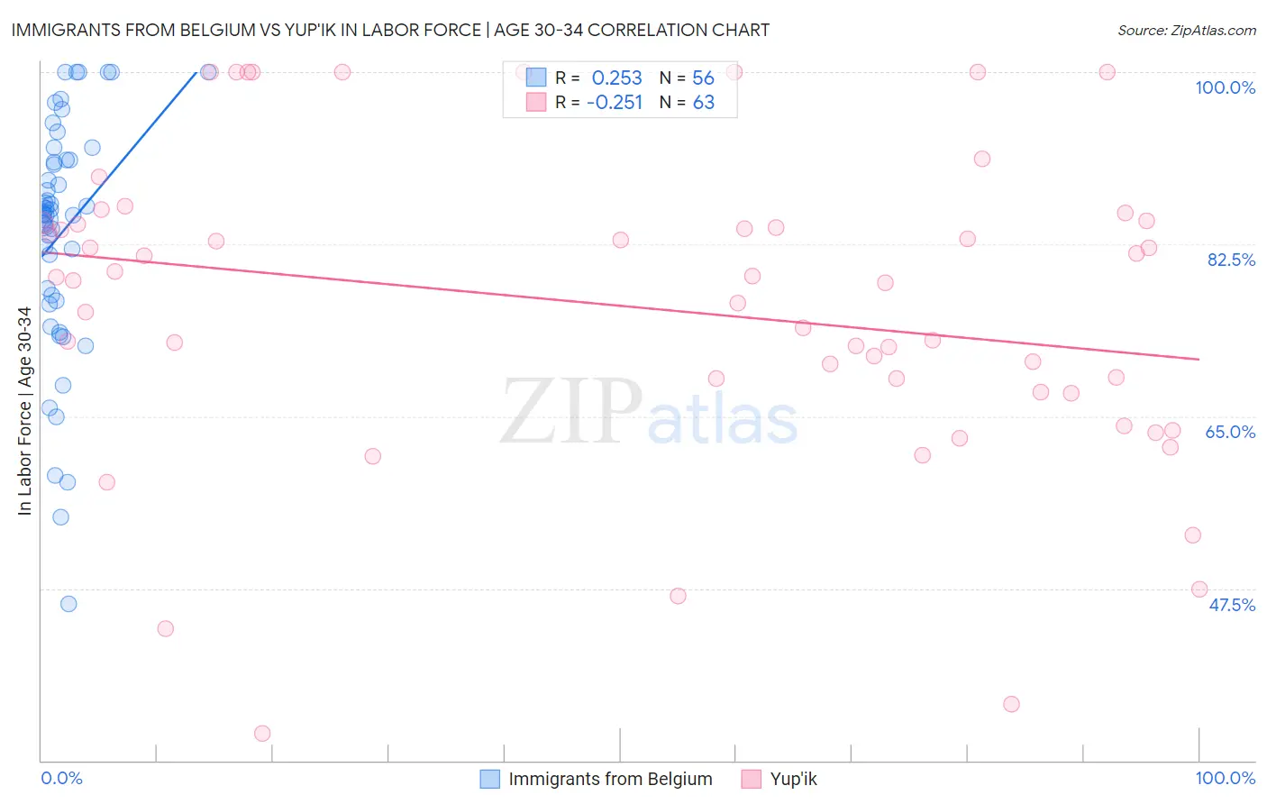 Immigrants from Belgium vs Yup'ik In Labor Force | Age 30-34