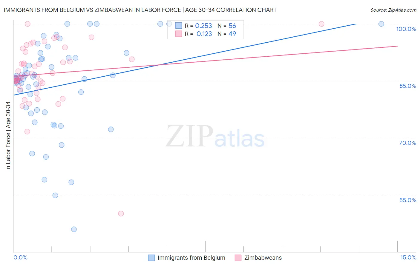 Immigrants from Belgium vs Zimbabwean In Labor Force | Age 30-34