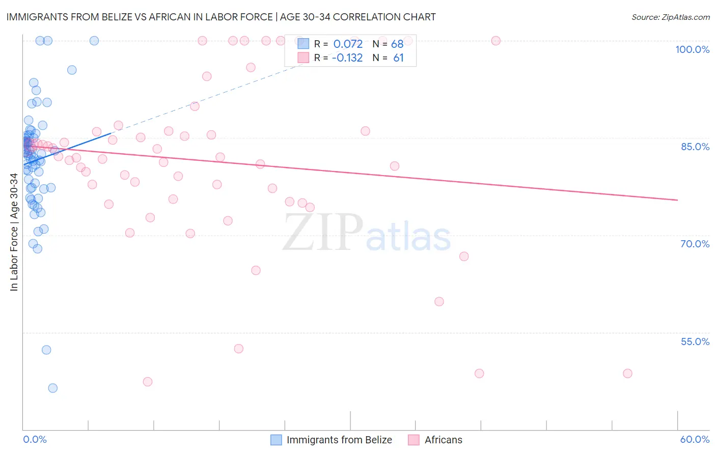 Immigrants from Belize vs African In Labor Force | Age 30-34