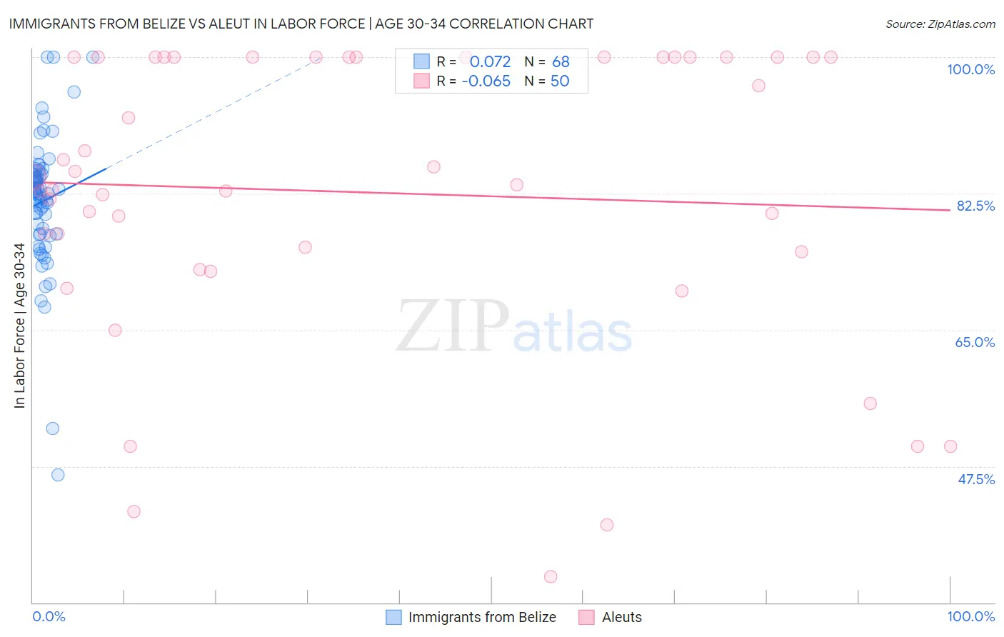 Immigrants from Belize vs Aleut In Labor Force | Age 30-34