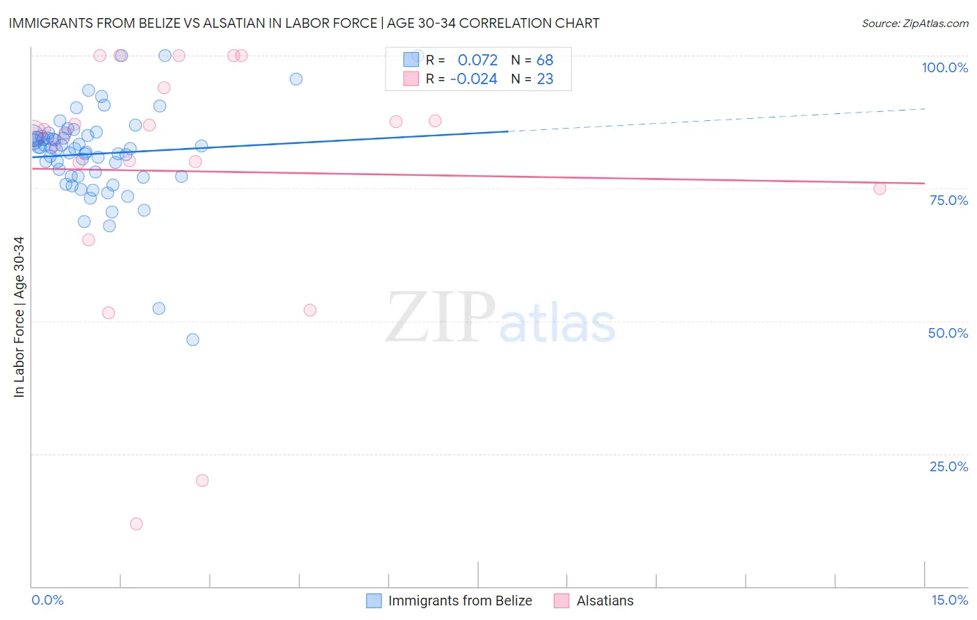 Immigrants from Belize vs Alsatian In Labor Force | Age 30-34