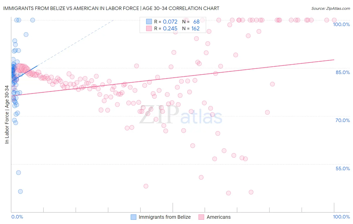Immigrants from Belize vs American In Labor Force | Age 30-34