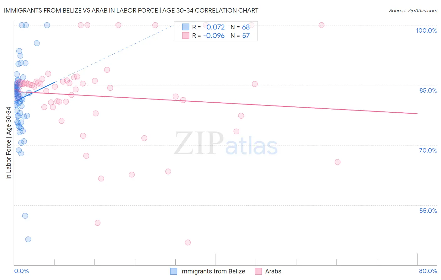Immigrants from Belize vs Arab In Labor Force | Age 30-34