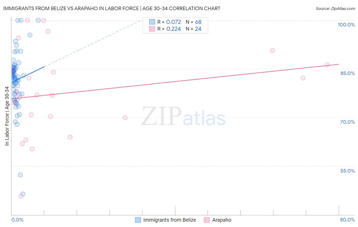 Immigrants from Belize vs Arapaho In Labor Force | Age 30-34