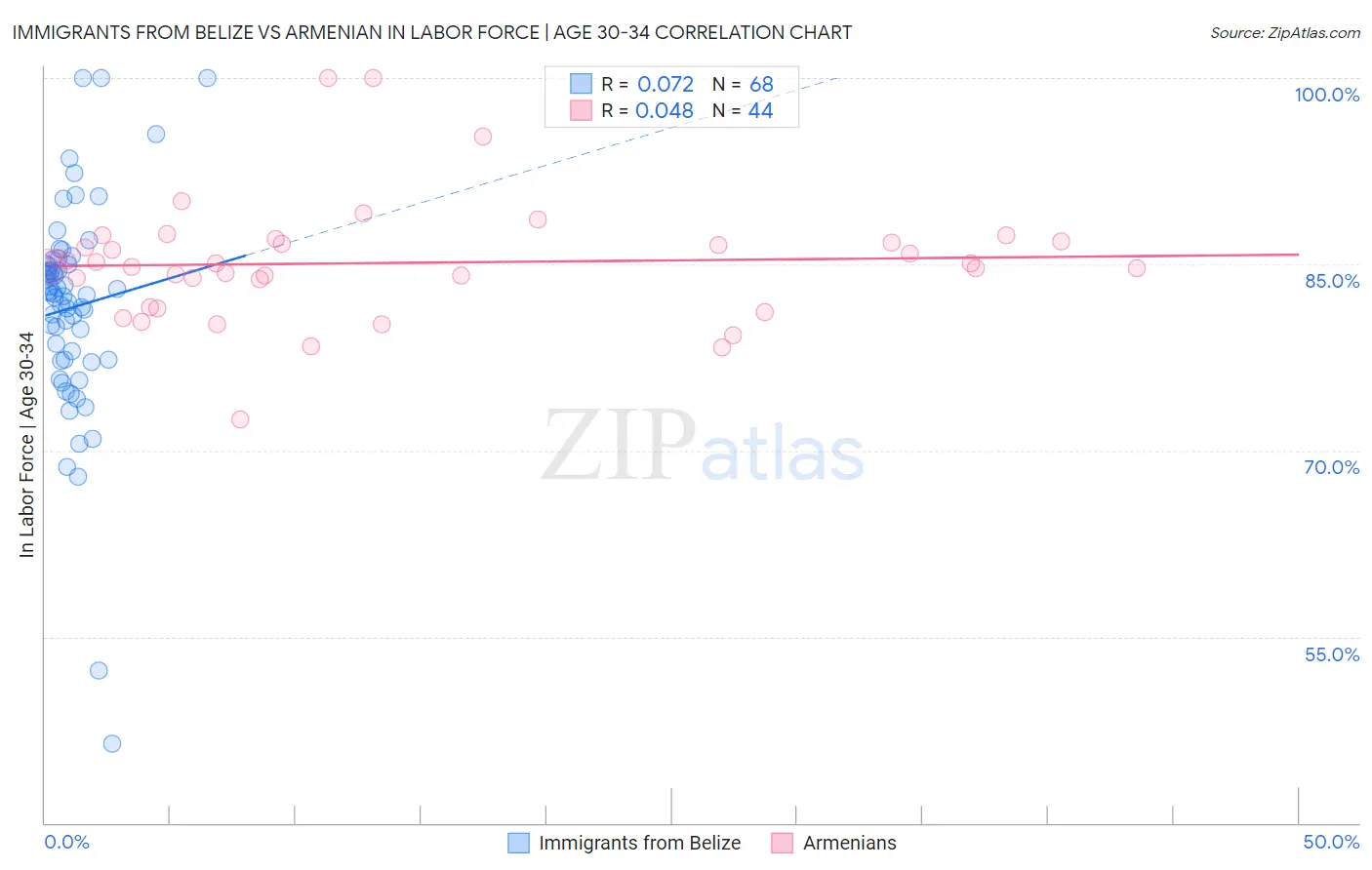Immigrants from Belize vs Armenian In Labor Force | Age 30-34