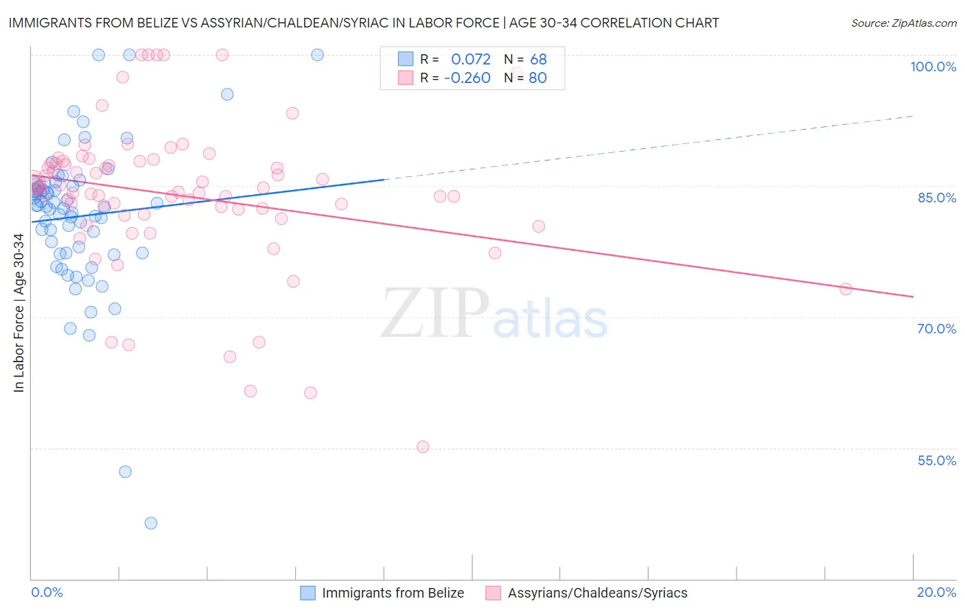 Immigrants from Belize vs Assyrian/Chaldean/Syriac In Labor Force | Age 30-34