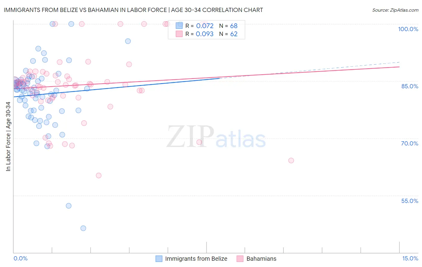 Immigrants from Belize vs Bahamian In Labor Force | Age 30-34