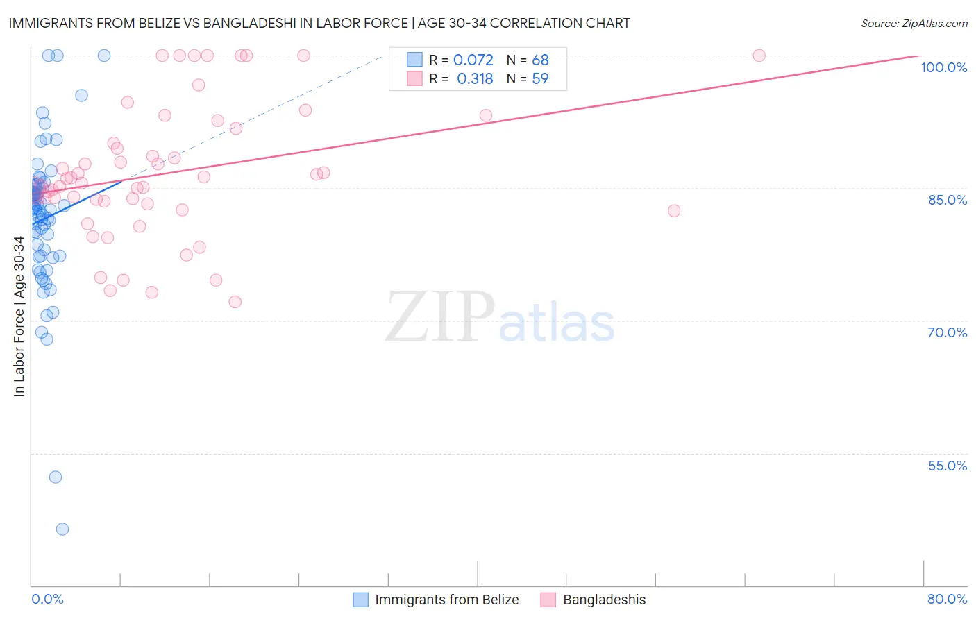 Immigrants from Belize vs Bangladeshi In Labor Force | Age 30-34