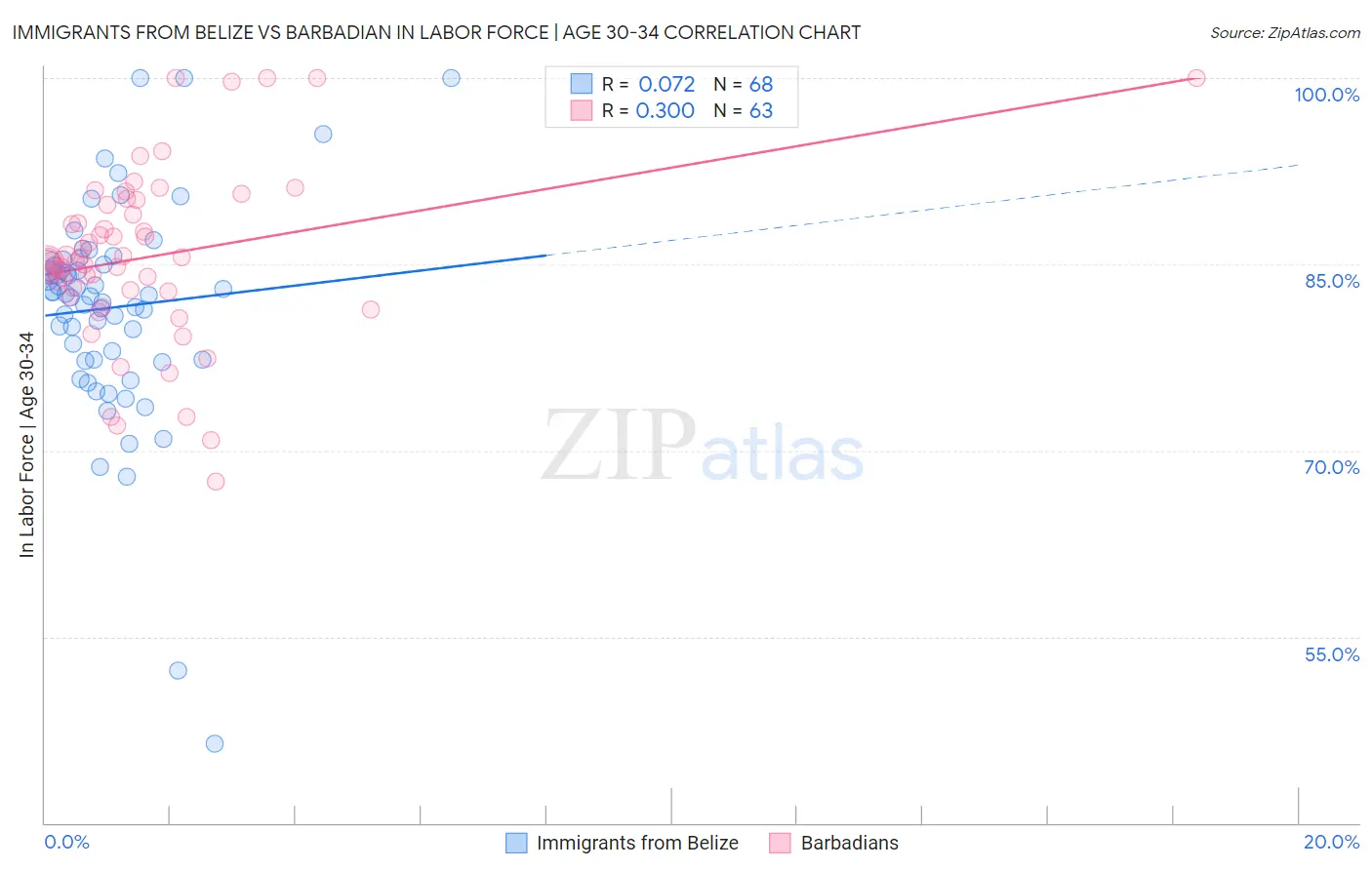 Immigrants from Belize vs Barbadian In Labor Force | Age 30-34