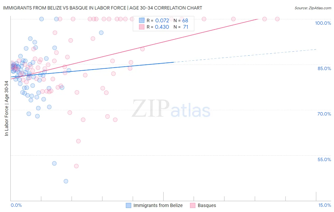Immigrants from Belize vs Basque In Labor Force | Age 30-34