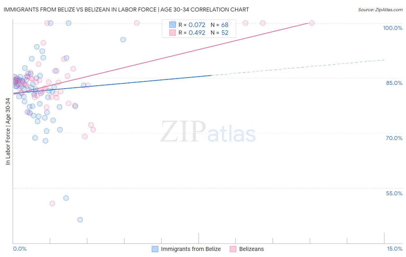 Immigrants from Belize vs Belizean In Labor Force | Age 30-34