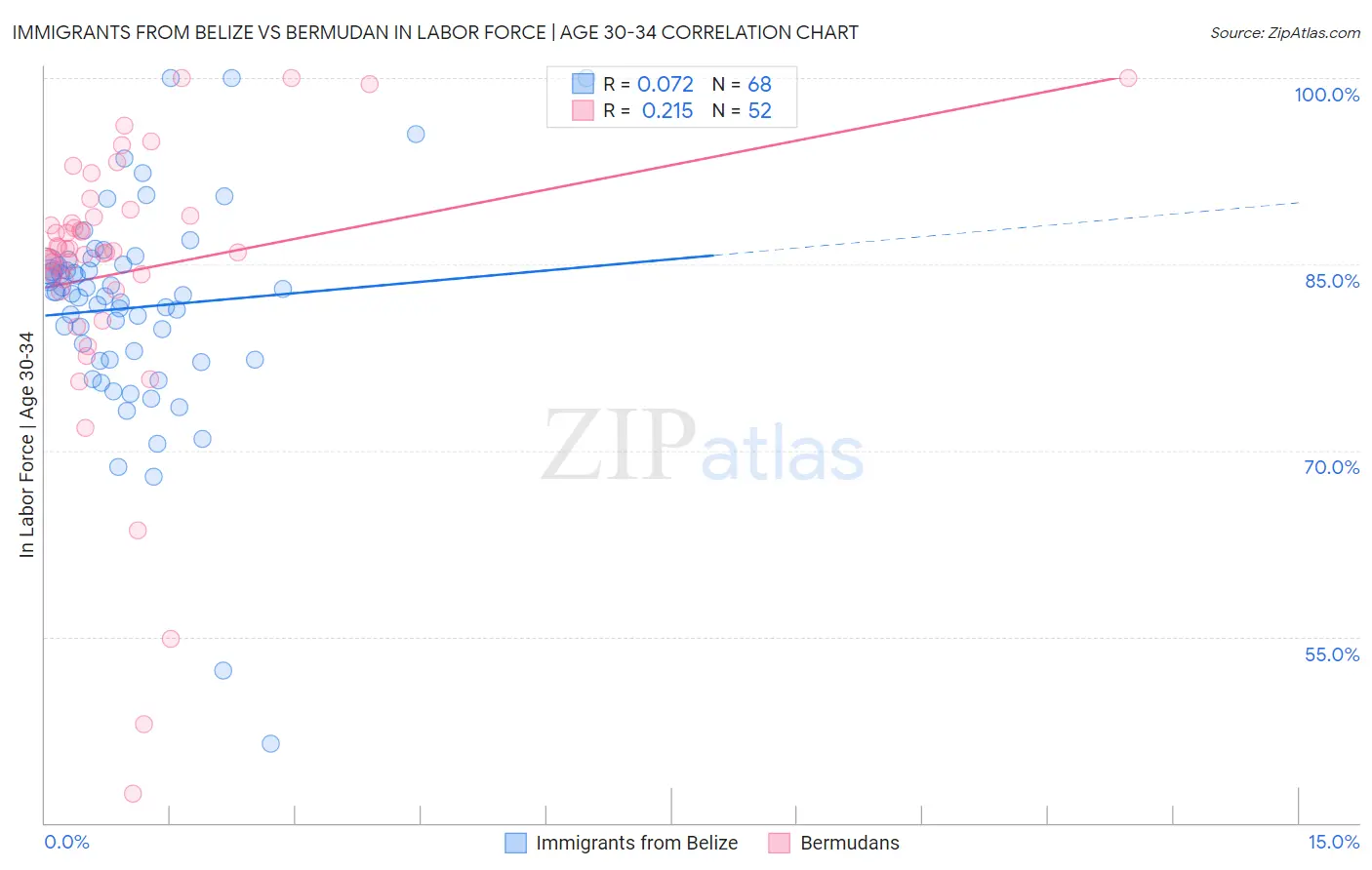 Immigrants from Belize vs Bermudan In Labor Force | Age 30-34