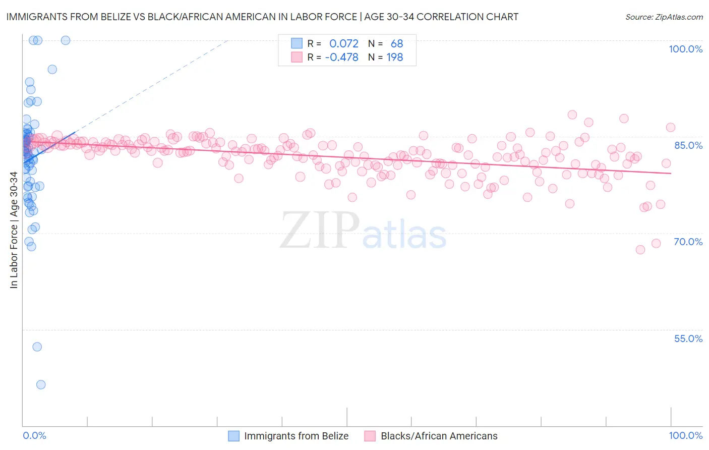 Immigrants from Belize vs Black/African American In Labor Force | Age 30-34