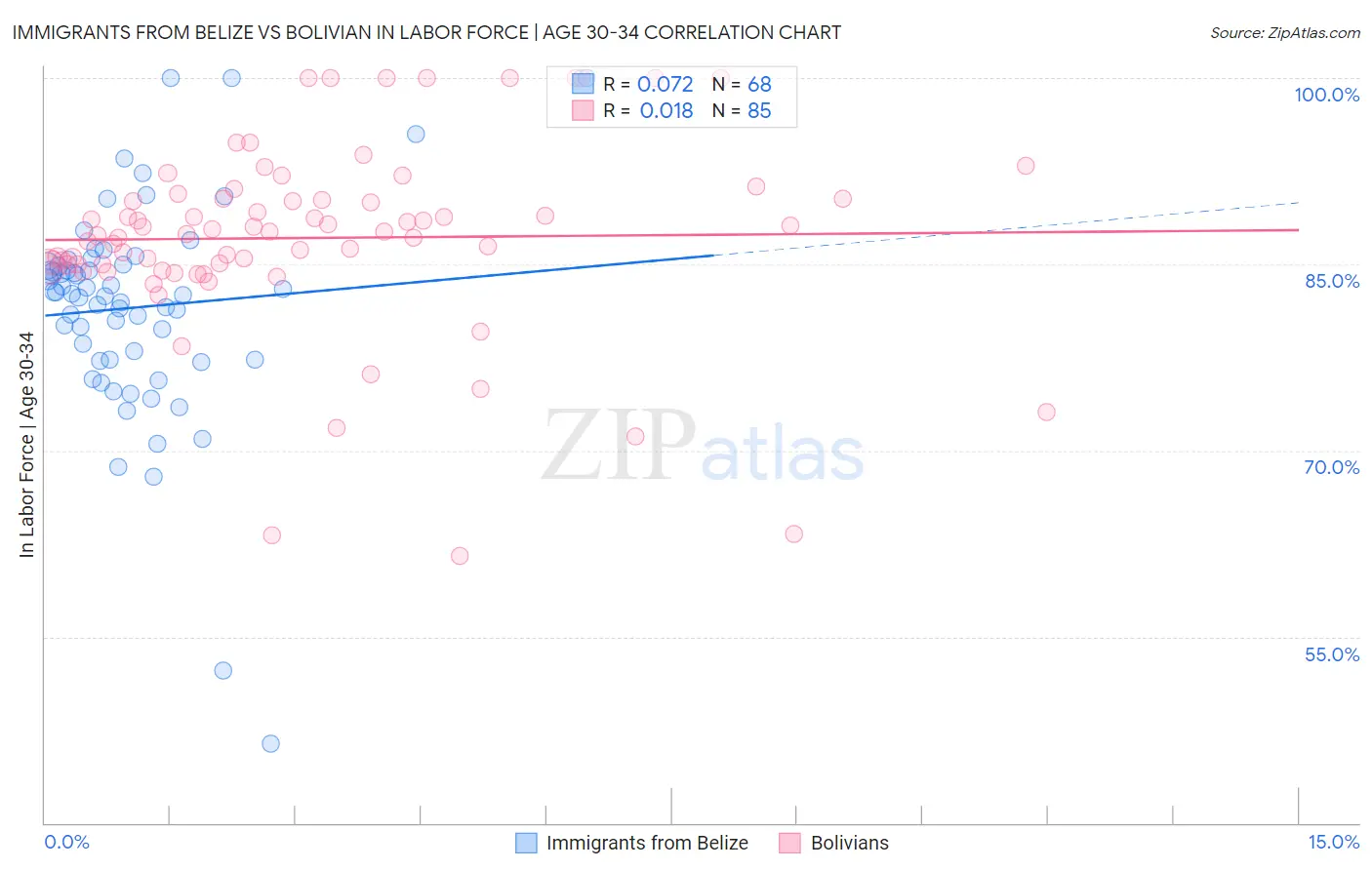 Immigrants from Belize vs Bolivian In Labor Force | Age 30-34