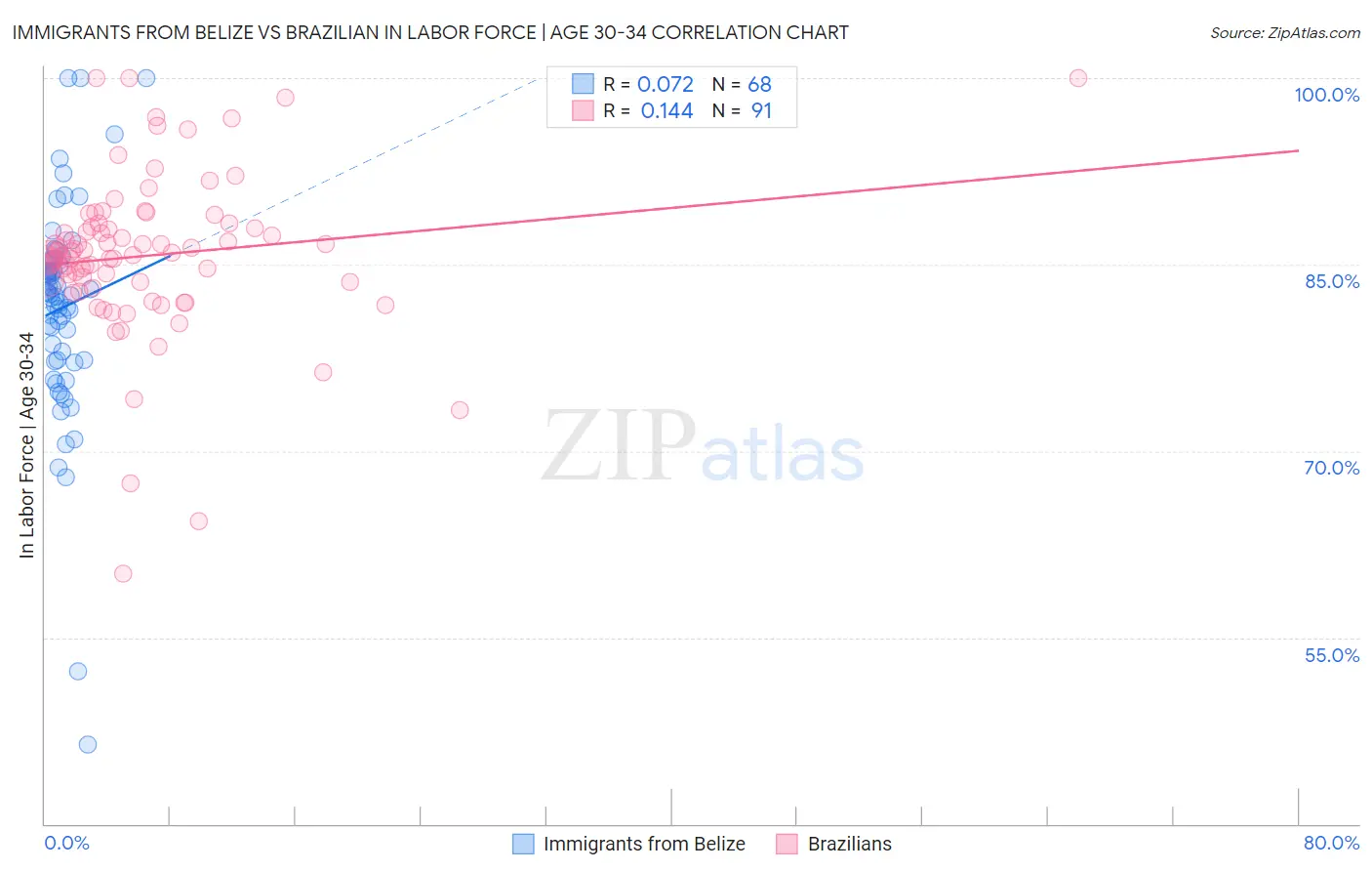 Immigrants from Belize vs Brazilian In Labor Force | Age 30-34