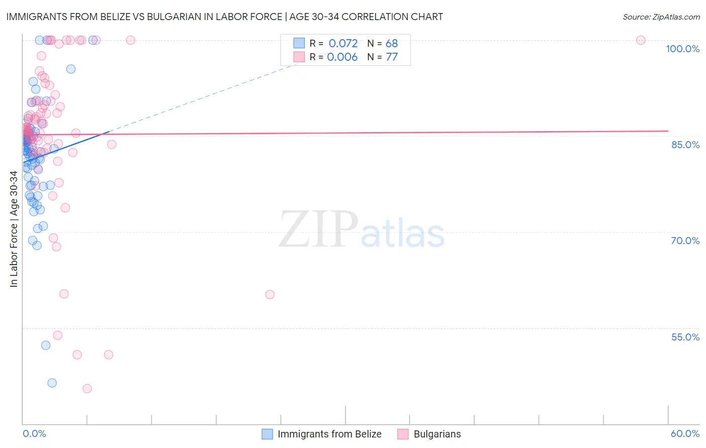 Immigrants from Belize vs Bulgarian In Labor Force | Age 30-34
