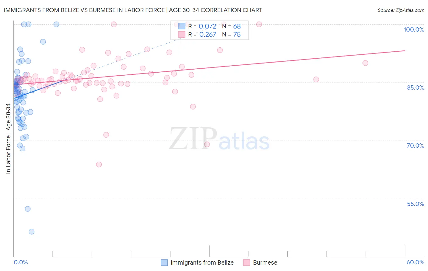 Immigrants from Belize vs Burmese In Labor Force | Age 30-34