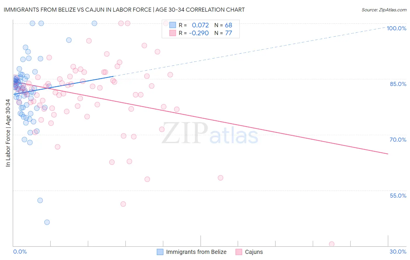 Immigrants from Belize vs Cajun In Labor Force | Age 30-34