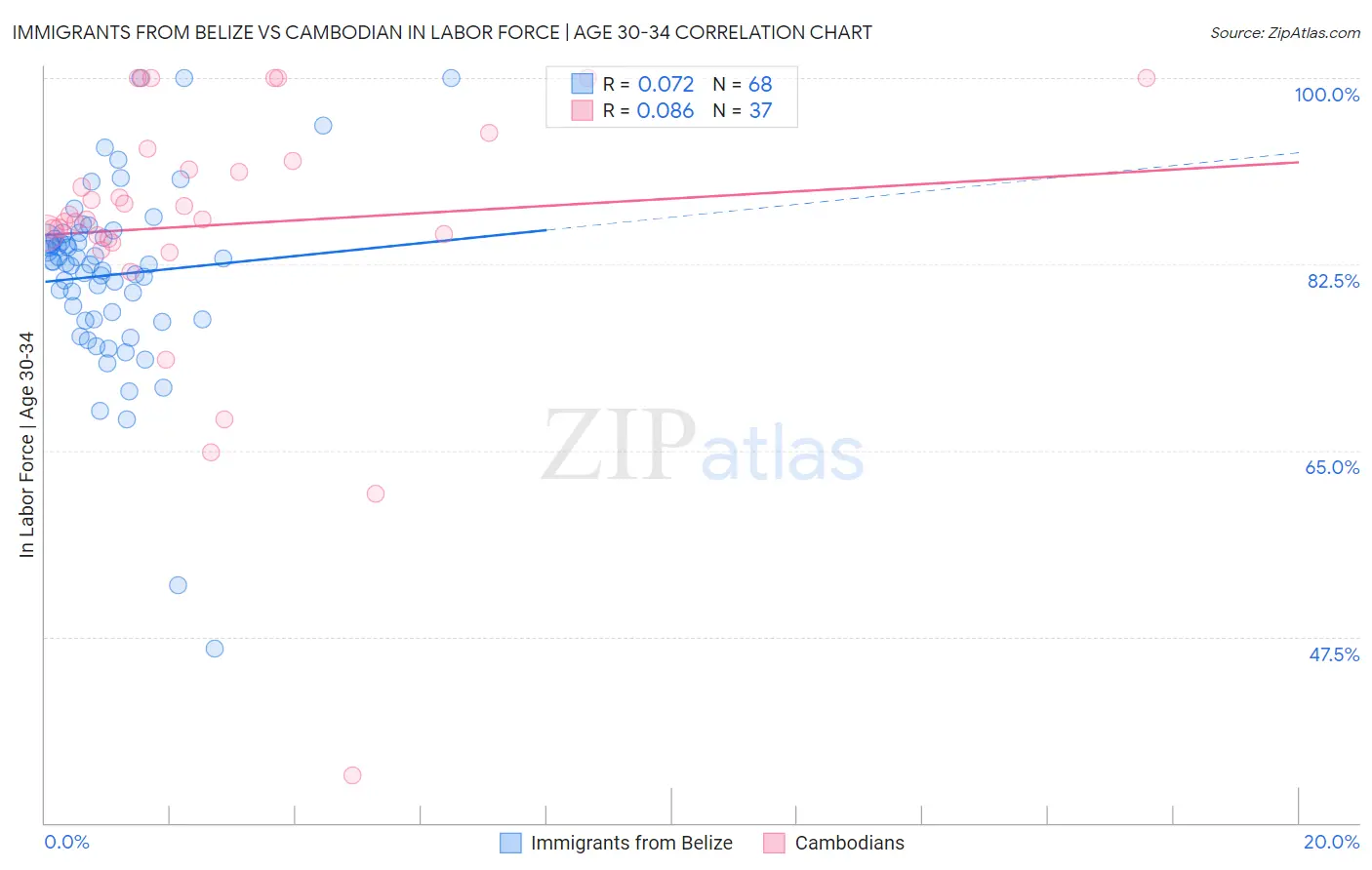 Immigrants from Belize vs Cambodian In Labor Force | Age 30-34