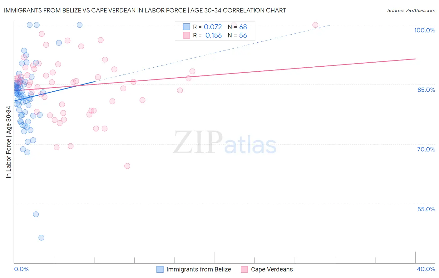 Immigrants from Belize vs Cape Verdean In Labor Force | Age 30-34