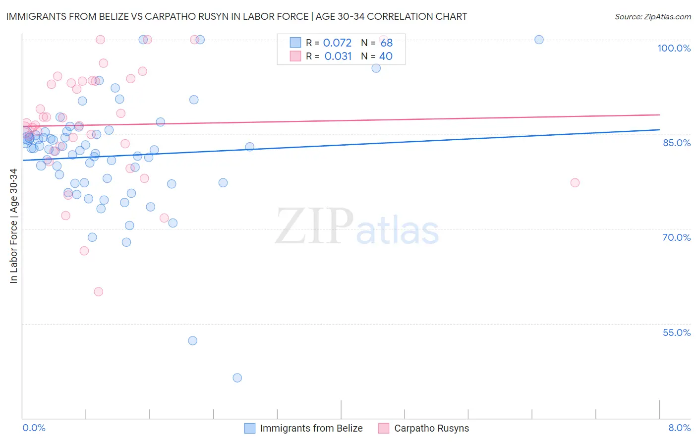 Immigrants from Belize vs Carpatho Rusyn In Labor Force | Age 30-34