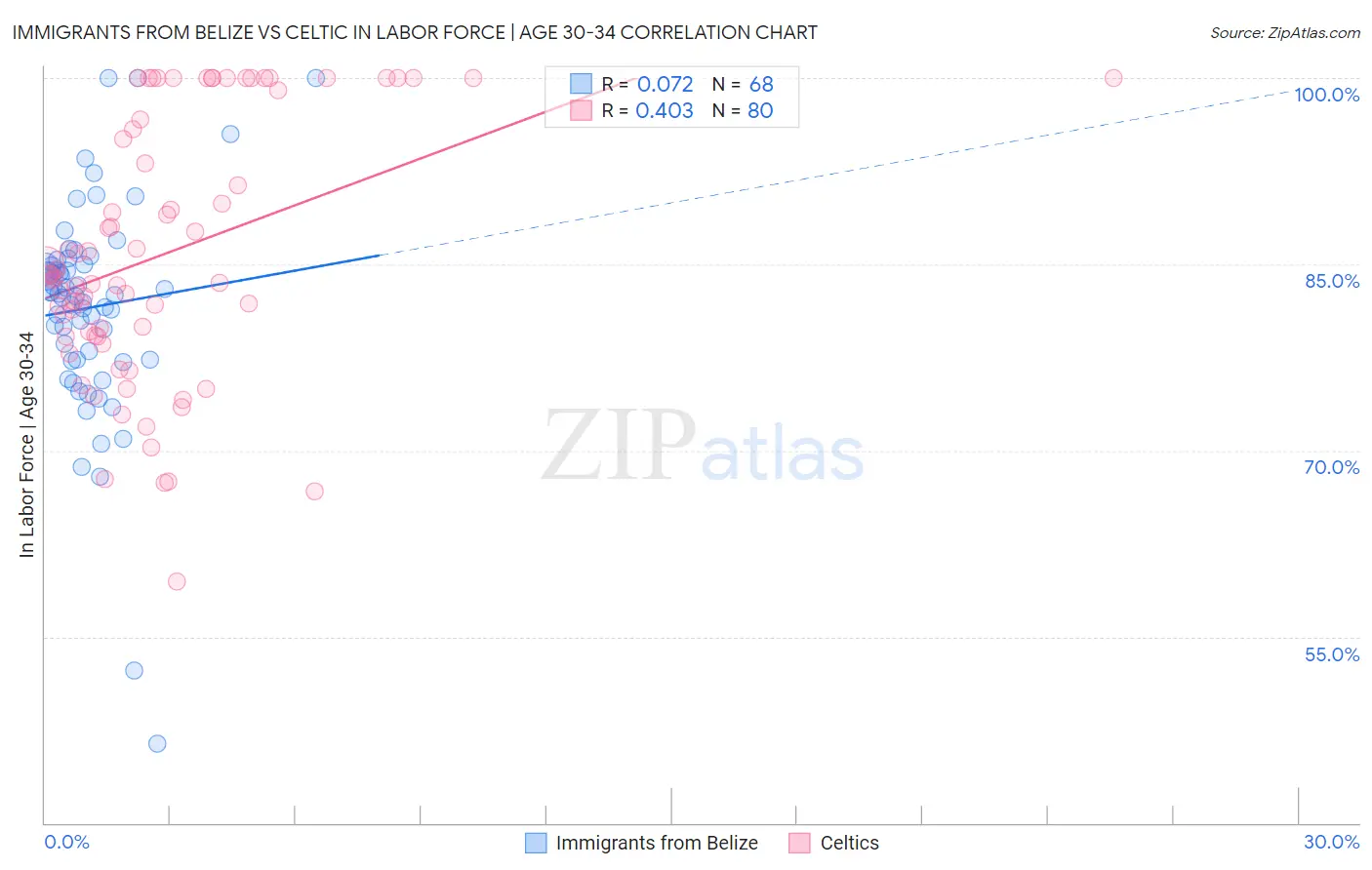 Immigrants from Belize vs Celtic In Labor Force | Age 30-34