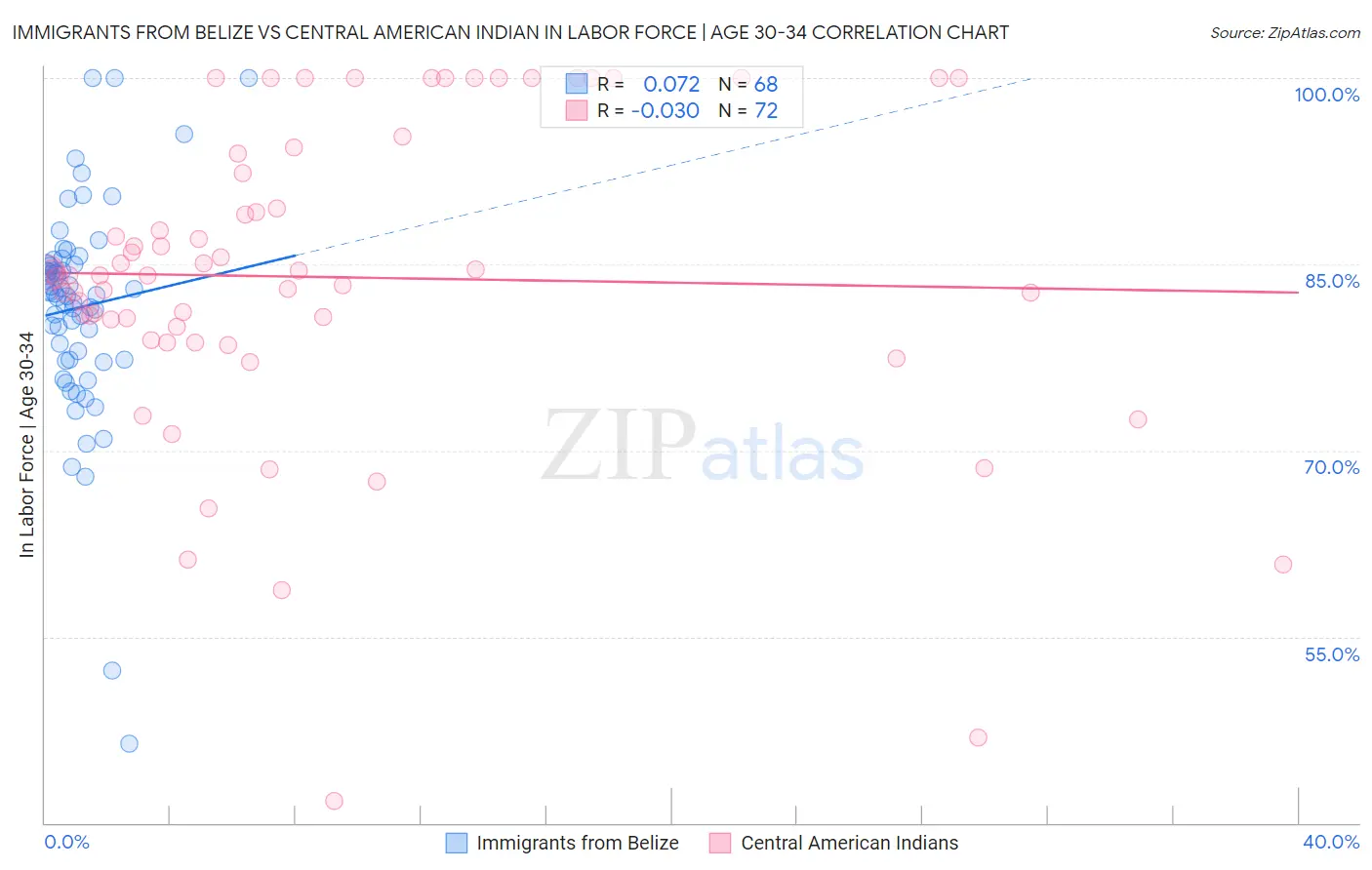 Immigrants from Belize vs Central American Indian In Labor Force | Age 30-34