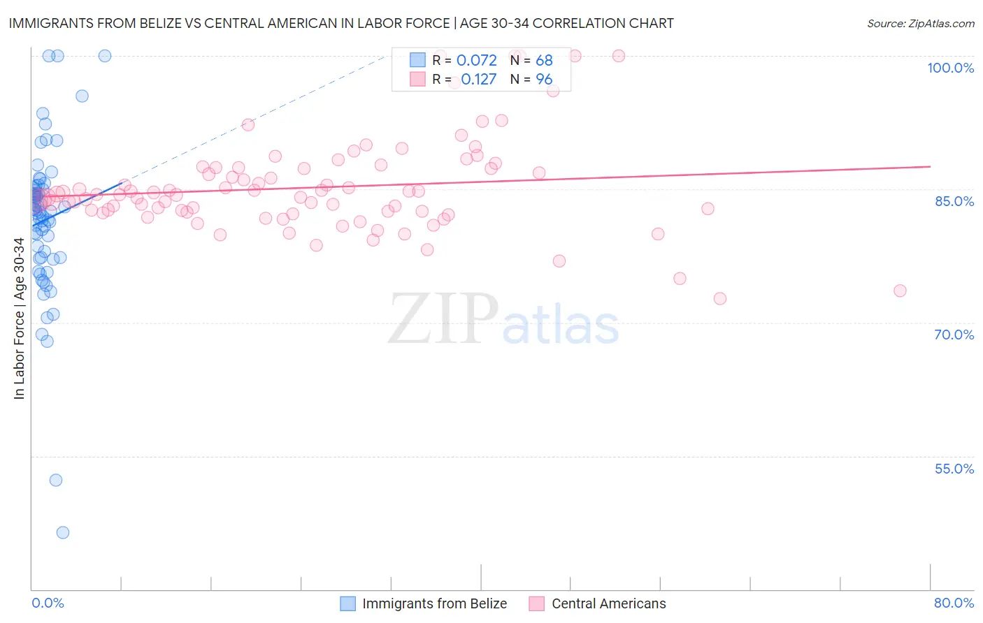 Immigrants from Belize vs Central American In Labor Force | Age 30-34