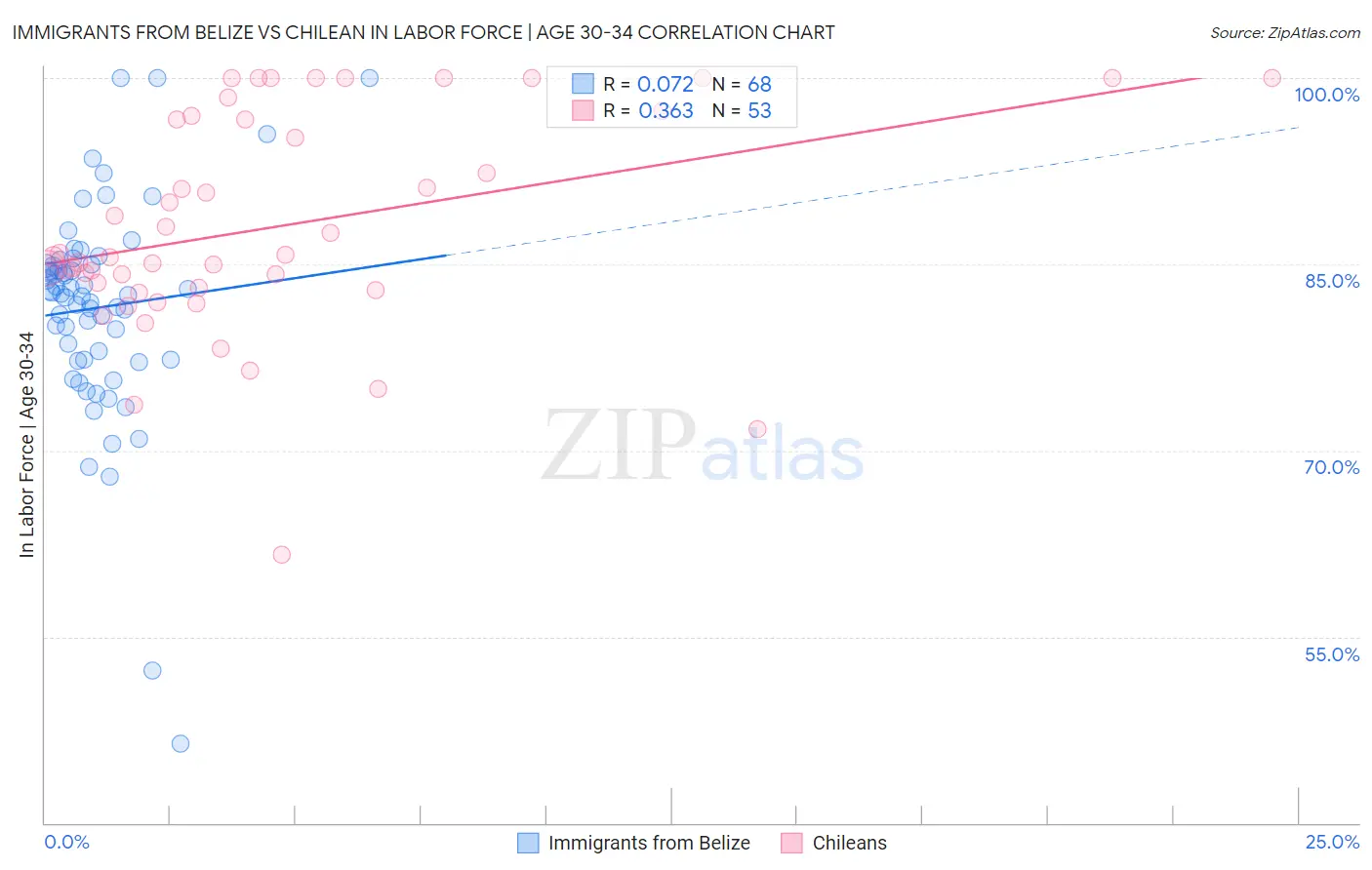 Immigrants from Belize vs Chilean In Labor Force | Age 30-34