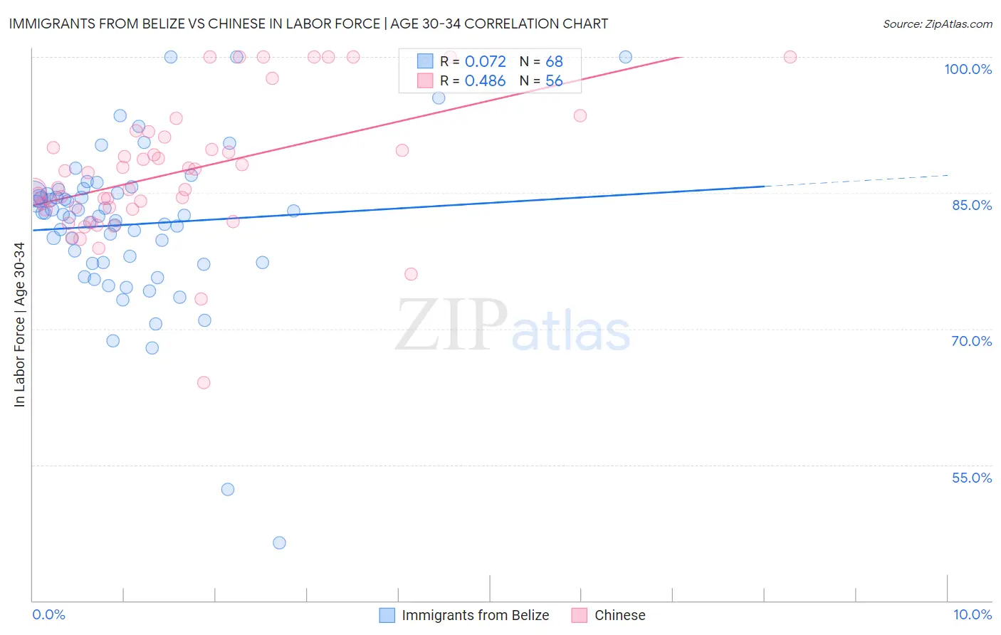 Immigrants from Belize vs Chinese In Labor Force | Age 30-34