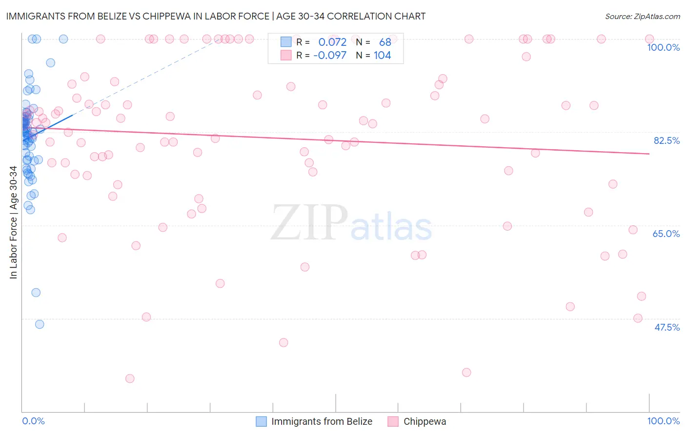 Immigrants from Belize vs Chippewa In Labor Force | Age 30-34
