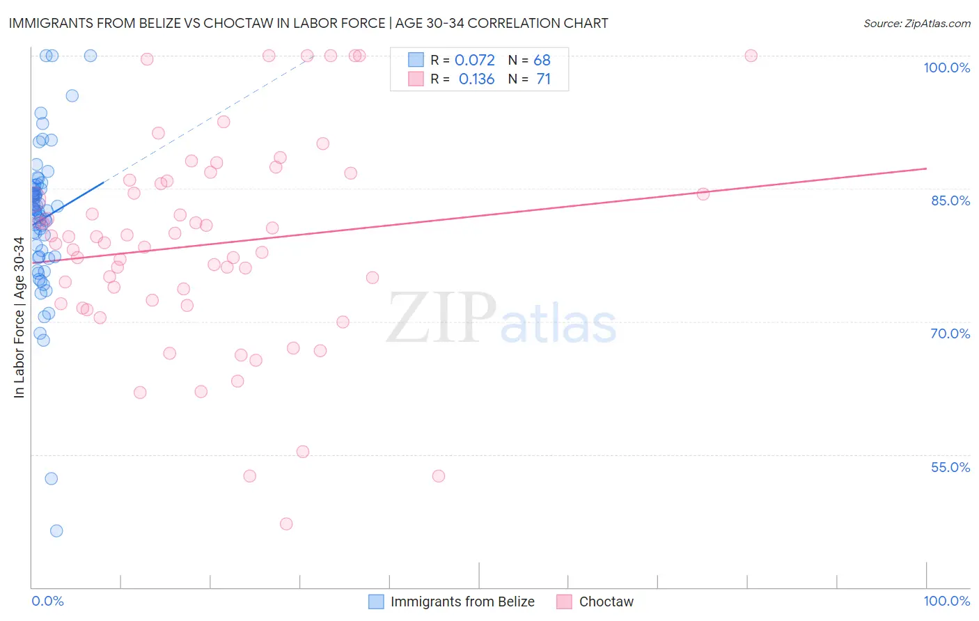Immigrants from Belize vs Choctaw In Labor Force | Age 30-34