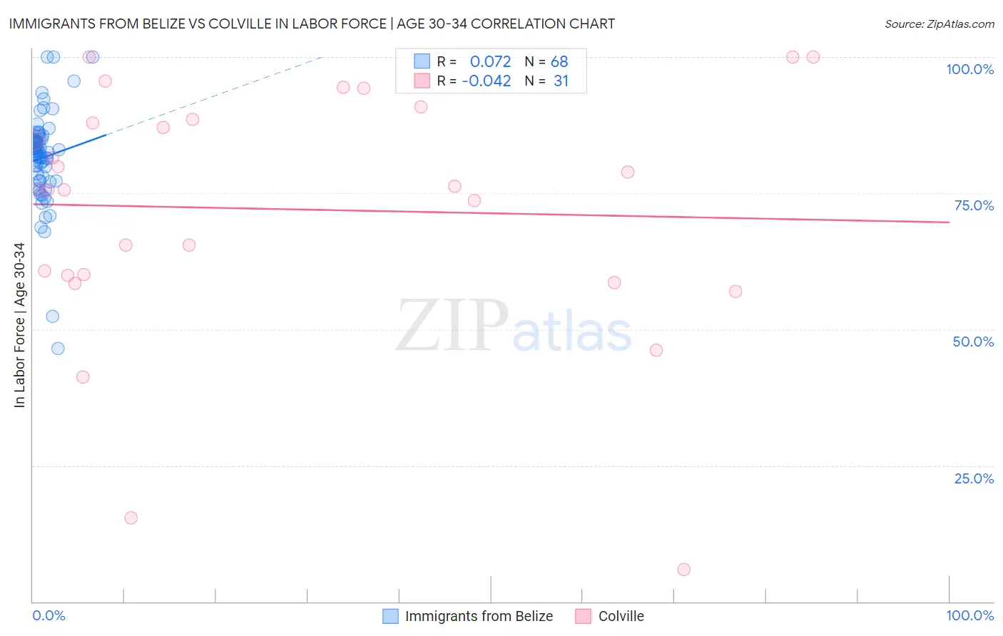 Immigrants from Belize vs Colville In Labor Force | Age 30-34