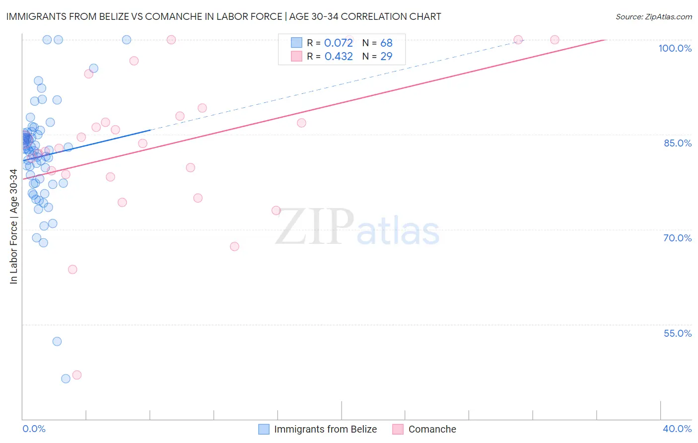 Immigrants from Belize vs Comanche In Labor Force | Age 30-34