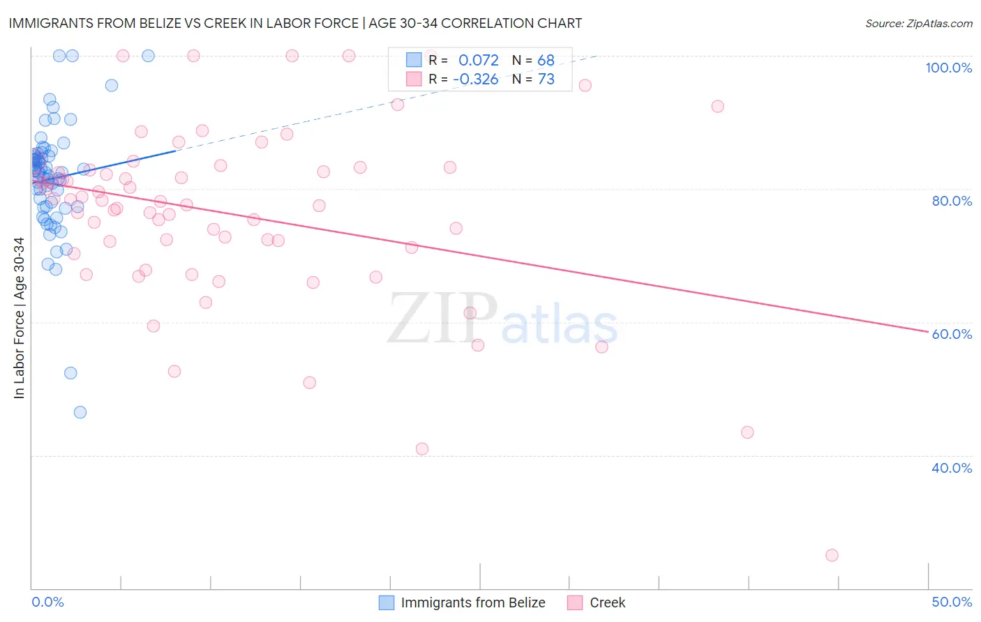 Immigrants from Belize vs Creek In Labor Force | Age 30-34