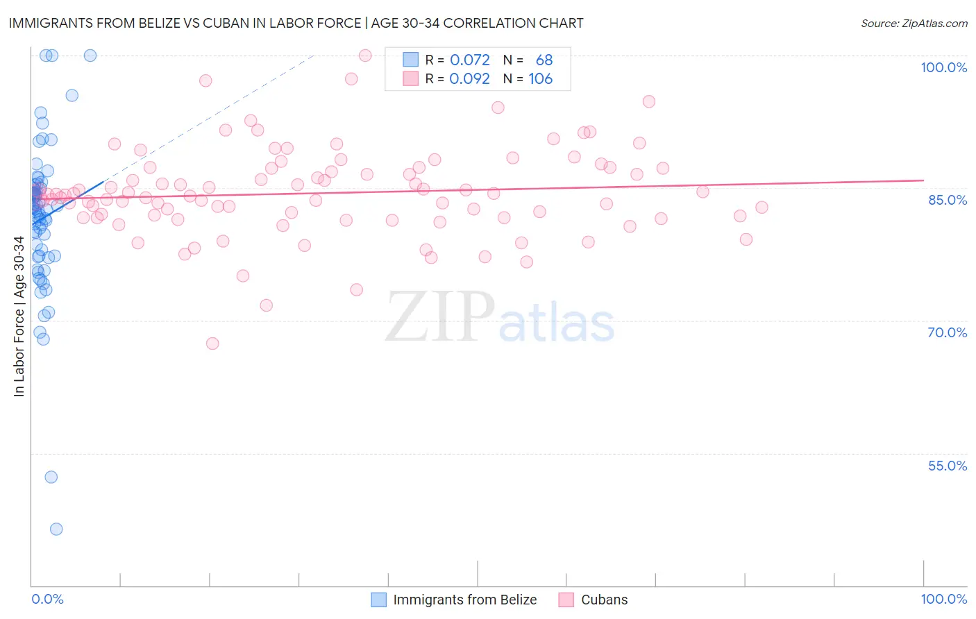 Immigrants from Belize vs Cuban In Labor Force | Age 30-34