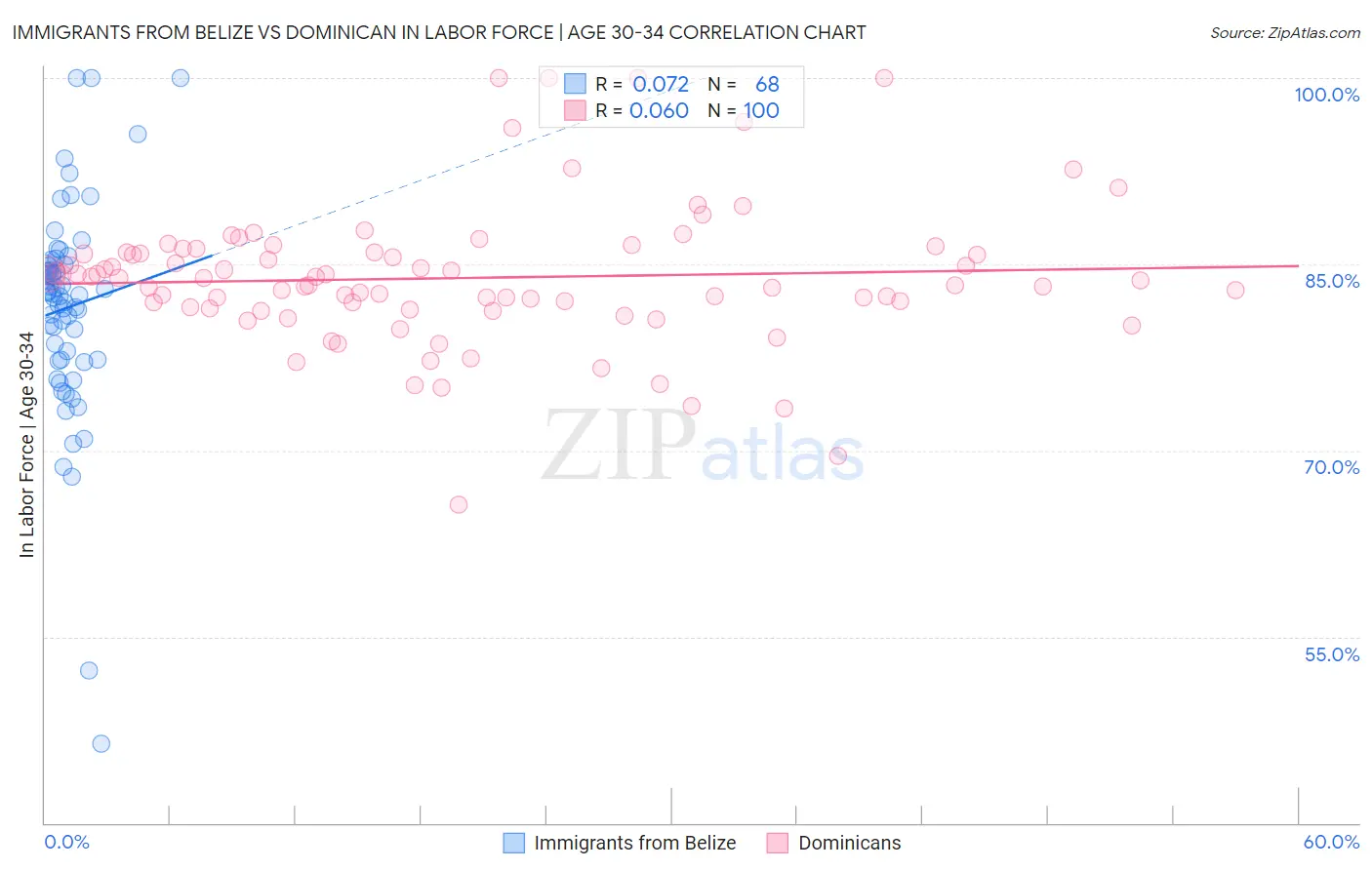 Immigrants from Belize vs Dominican In Labor Force | Age 30-34