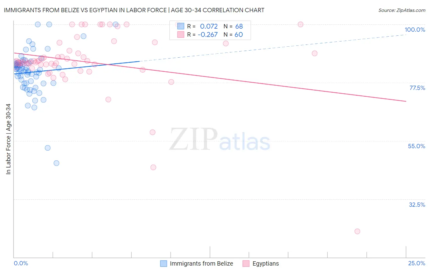 Immigrants from Belize vs Egyptian In Labor Force | Age 30-34