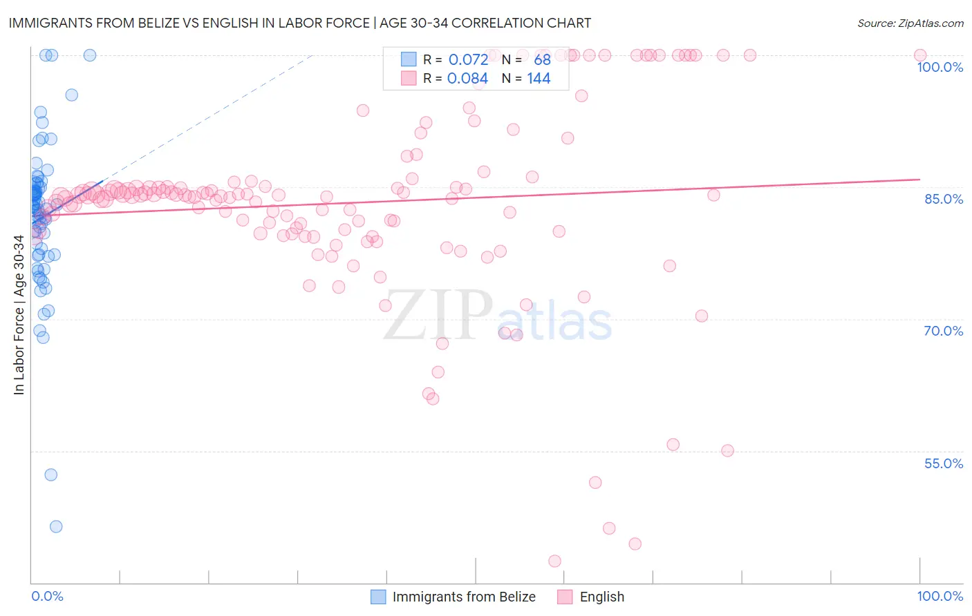 Immigrants from Belize vs English In Labor Force | Age 30-34